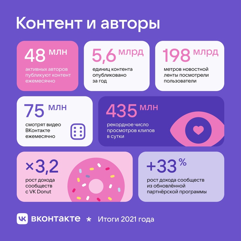 Пользователи ВКонтакте за год посмотрели свыше 198 млрд метров контента в ленте новостей 