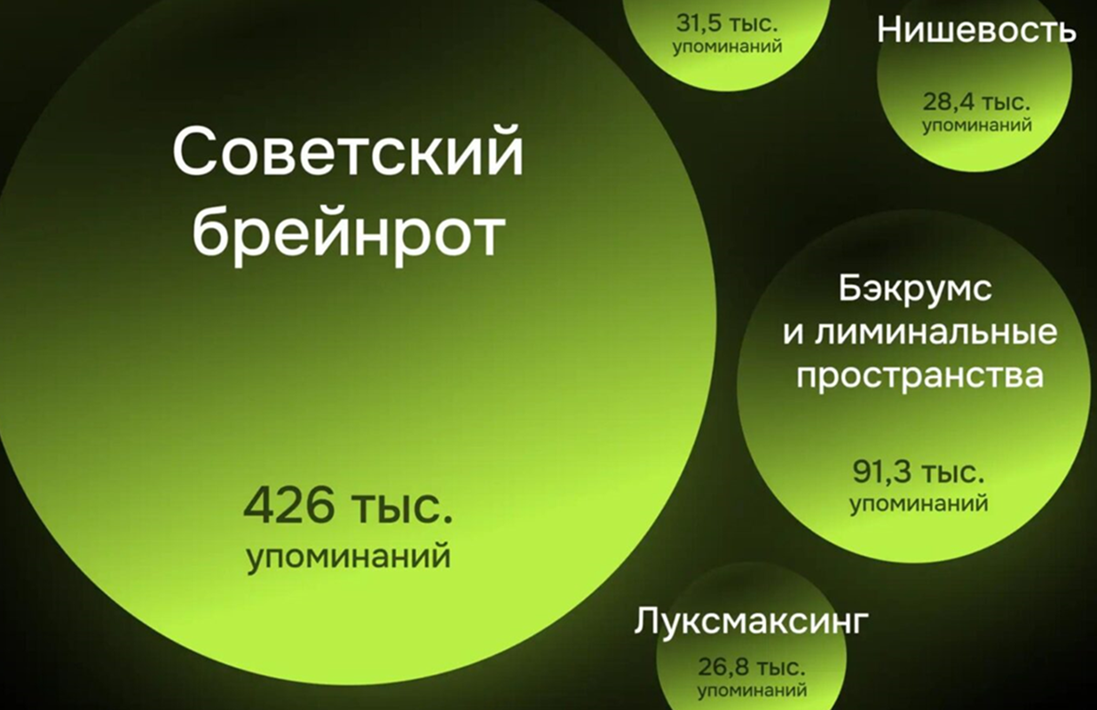 Советский брейнрот возглавил рейтинг трендов Рунета
