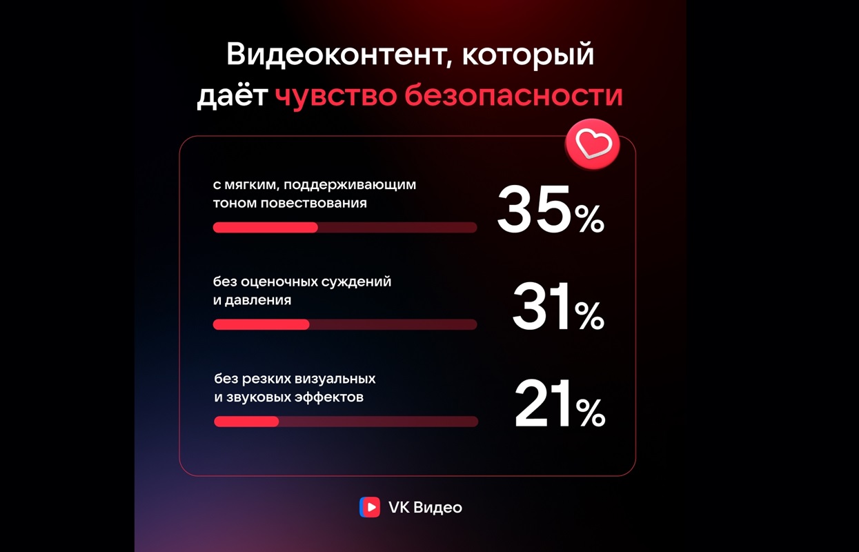 71% пользователей смотрят видео для снятия тревоги. Исследование VK Видео