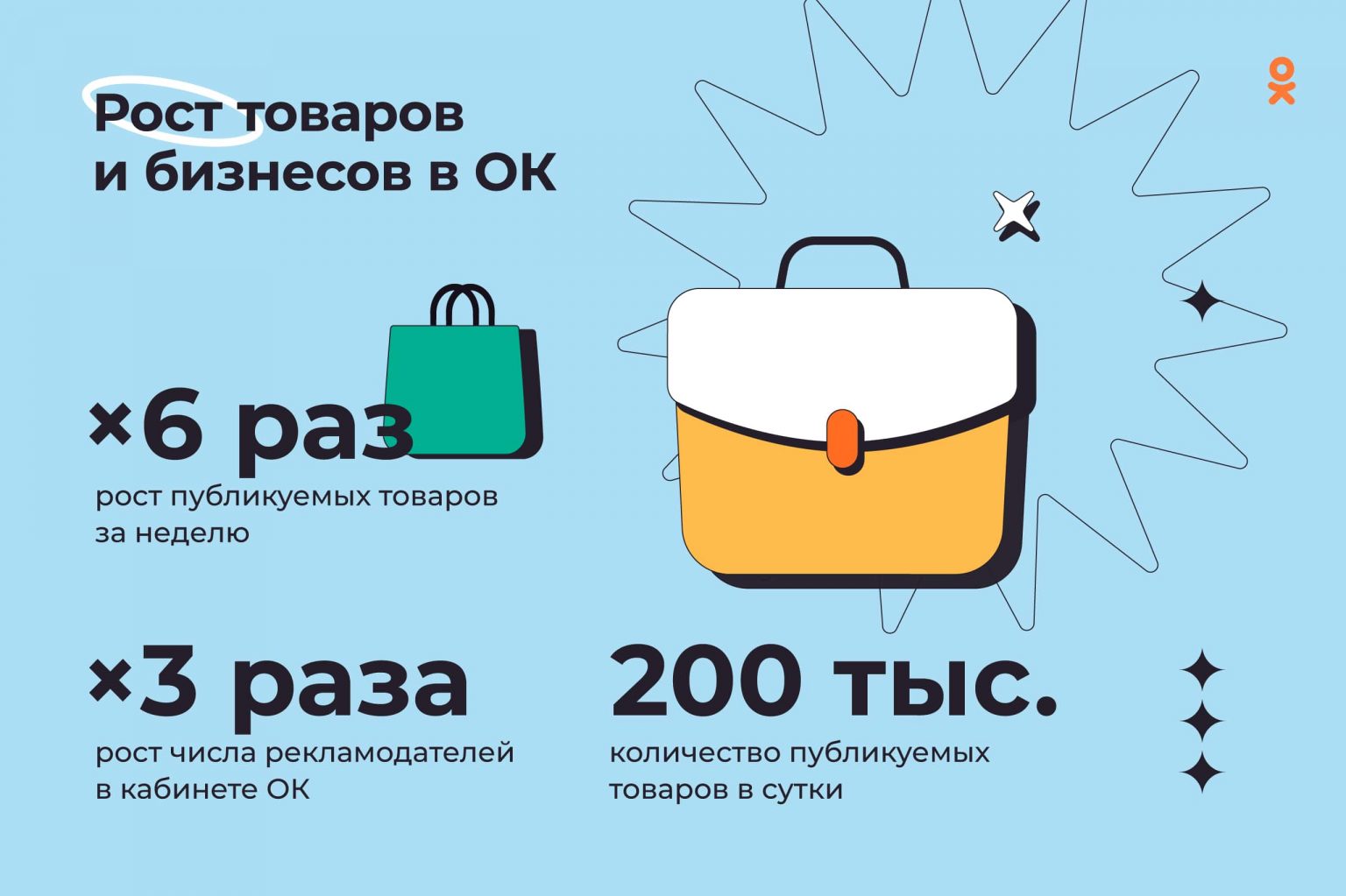 Предприниматели увеличили свою активность в Одноклассниках в 6 раз