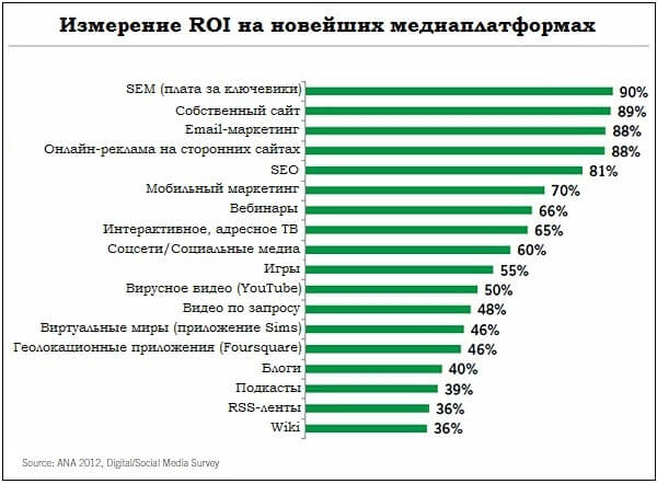 Измерение ROI на новейших медиаплатформах