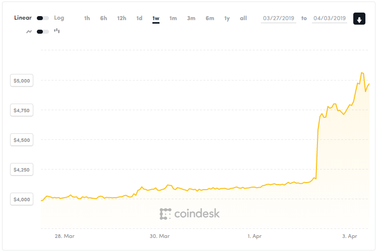 Курс биткоина, Coindesk