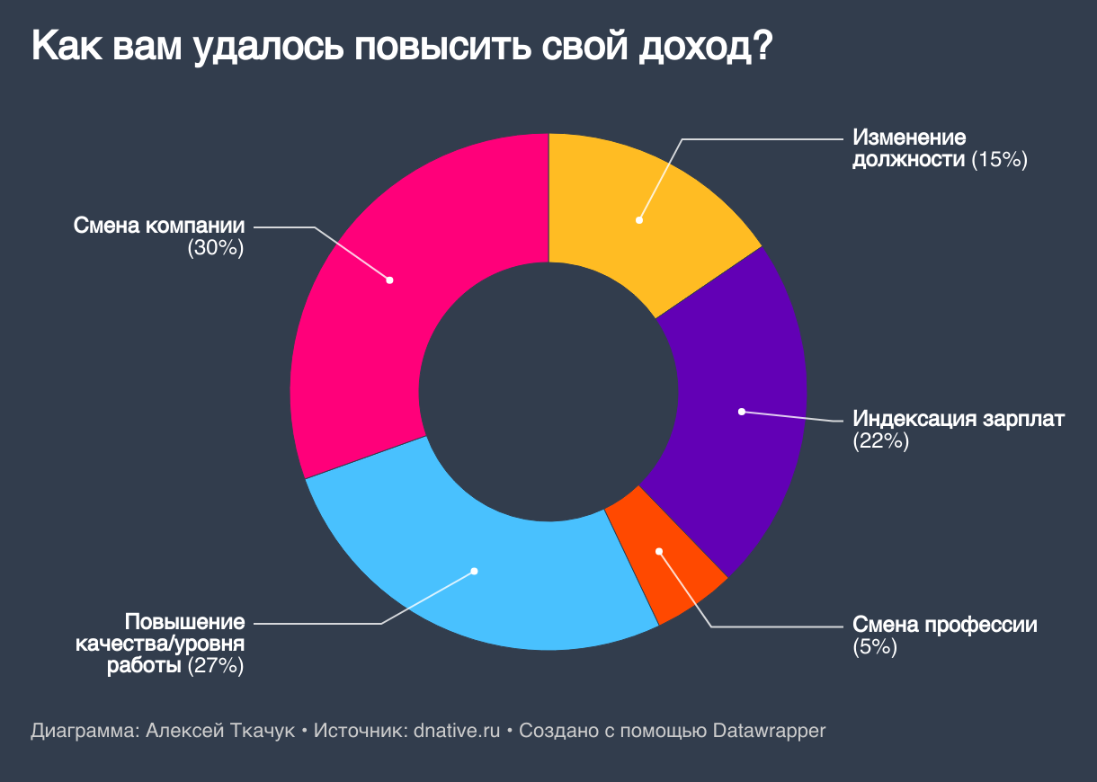 Как удалось повысить зарплату