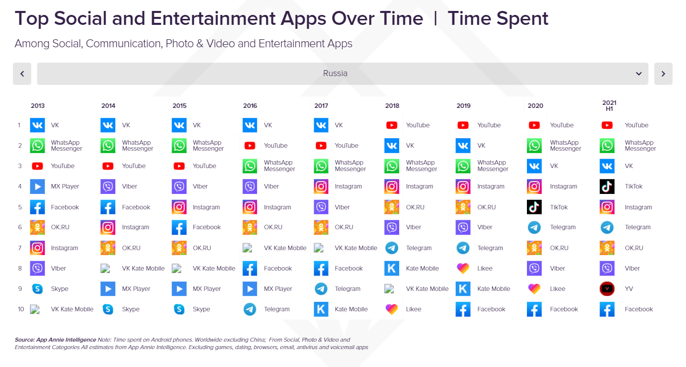 top_social_and_entertainment_apps_over_time,_time_spent,_russia_(1).png top_social_and_entertainment_apps_over_time,_time_spent,_russia_(1).png