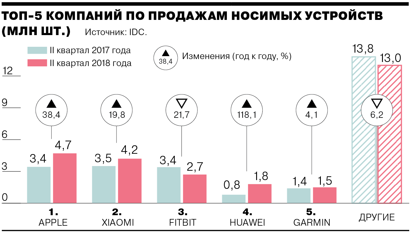 Продажи «умных» часов выросли на 5,5%