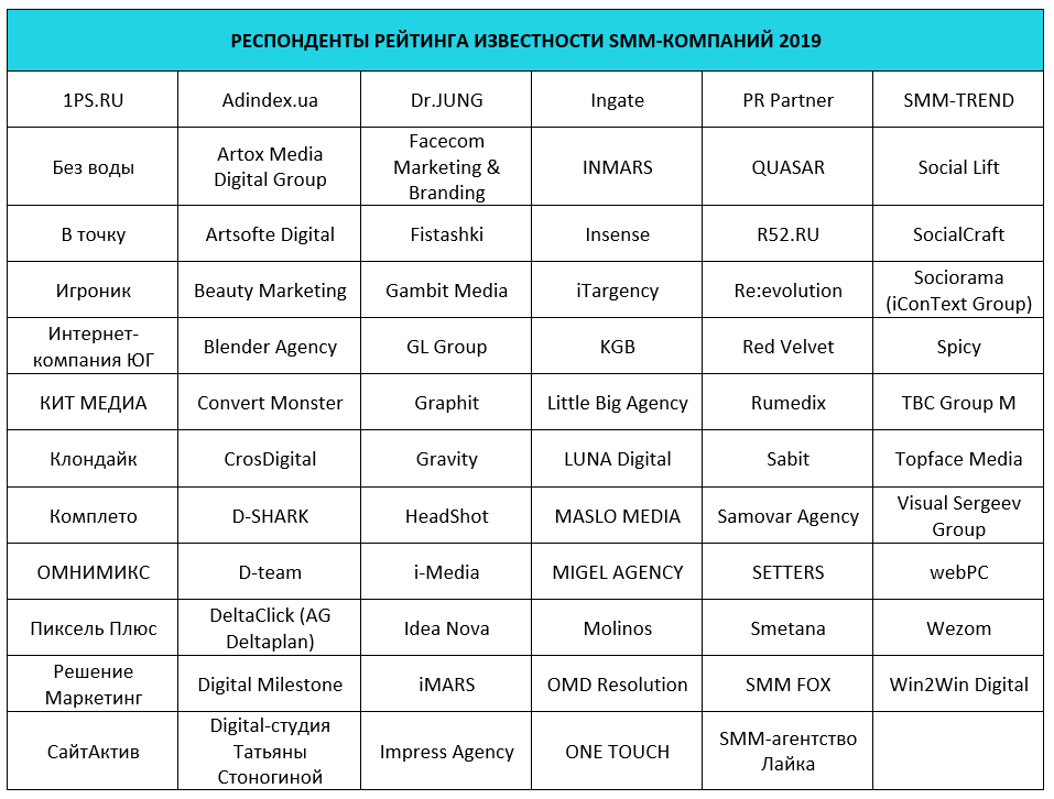Итоги рейтинга Известности SMM-компаний 2019
