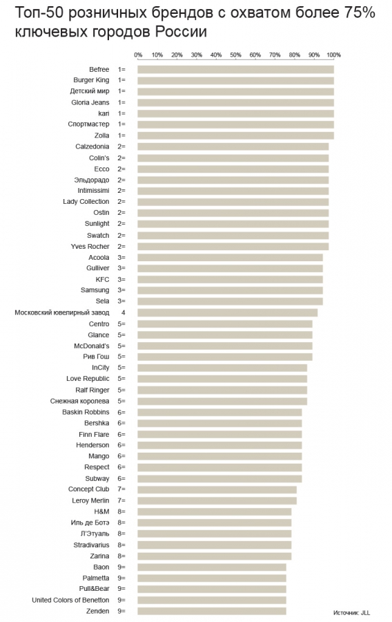 ТОП 50 брендов с охватом более 75% ключевых городов РФ ТОП 50 брендов с высоким охватом