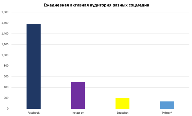 Ежедневная активная аудитория разных соцмедиа 3.png