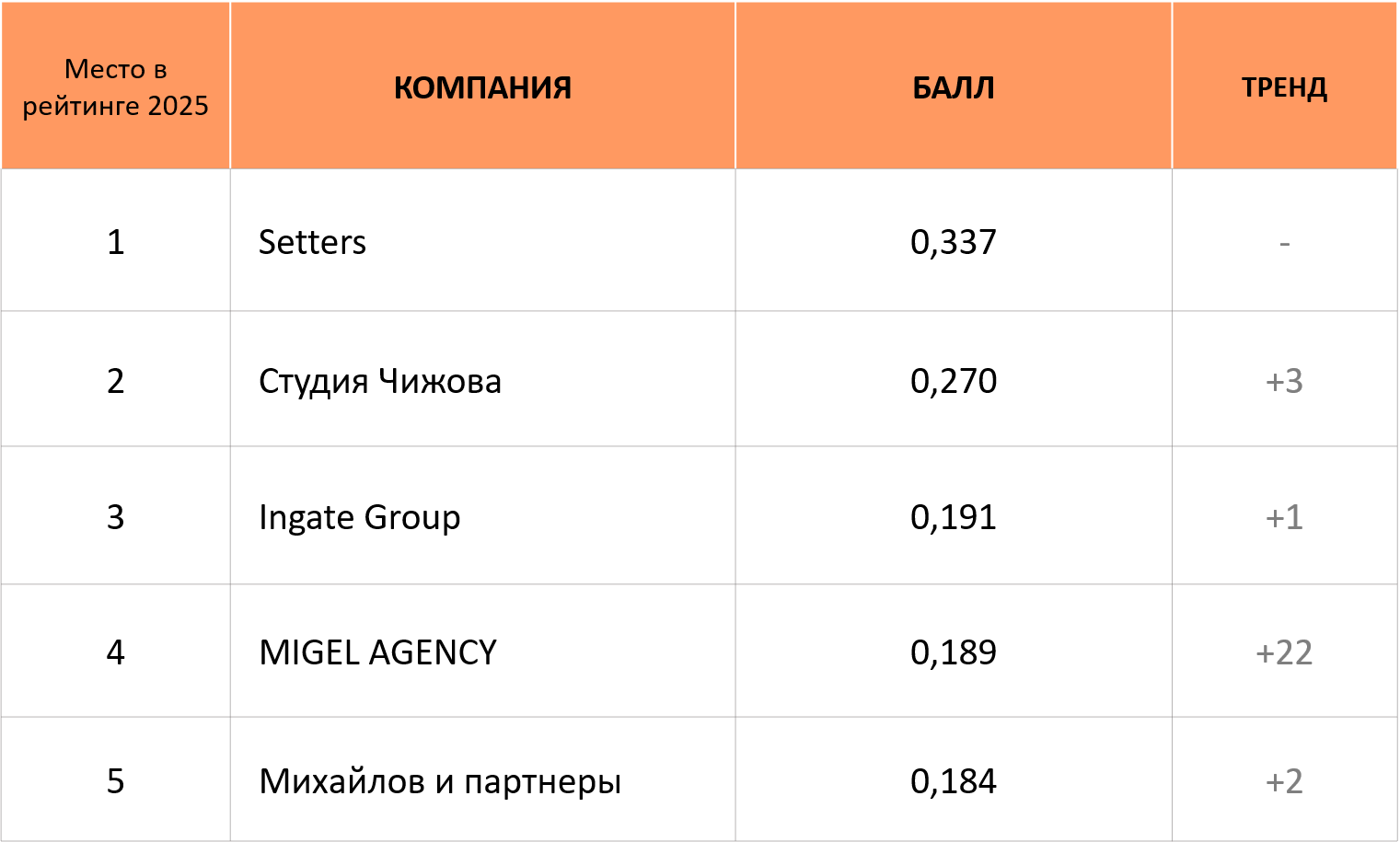 Топ-5 рейтинга Известности SMM-компаний 2025 Топ-5 рейтинга Известности SMM-компаний 2025