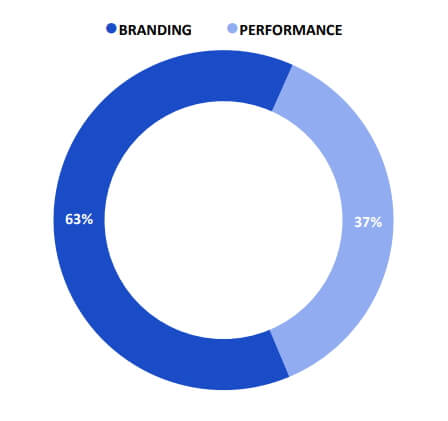 Как компании распределяют рекламные бюджеты в зависимости от целей: branding и performance