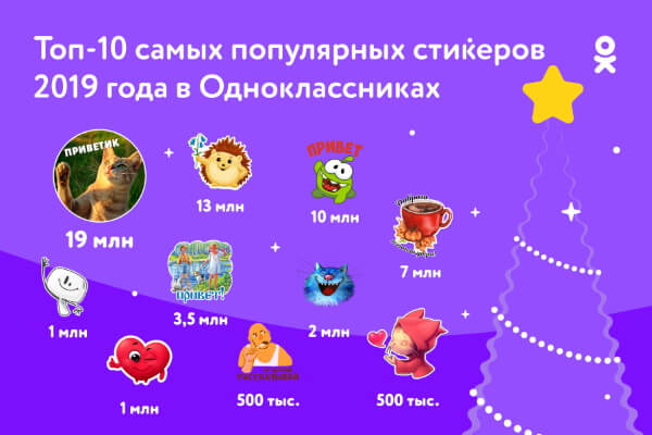 Самые популярные стикеры в Одноклассниках В десятку популярных стикеров попали три вариации на в тему котиков, Ам Ням, ежик, пожелание доброго утра и ряд стикеров с приветствием