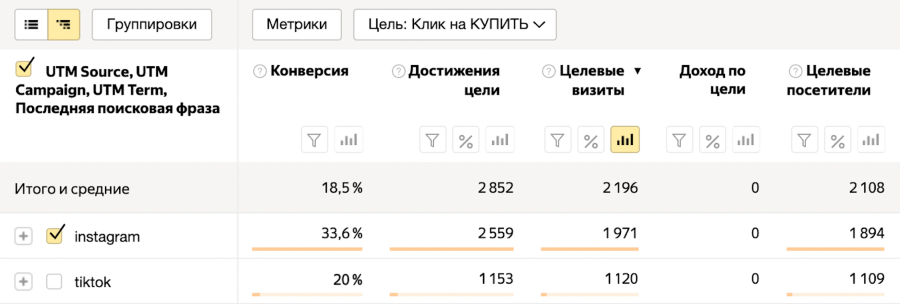 Конверсии Результаты продвижения в ТикТоке