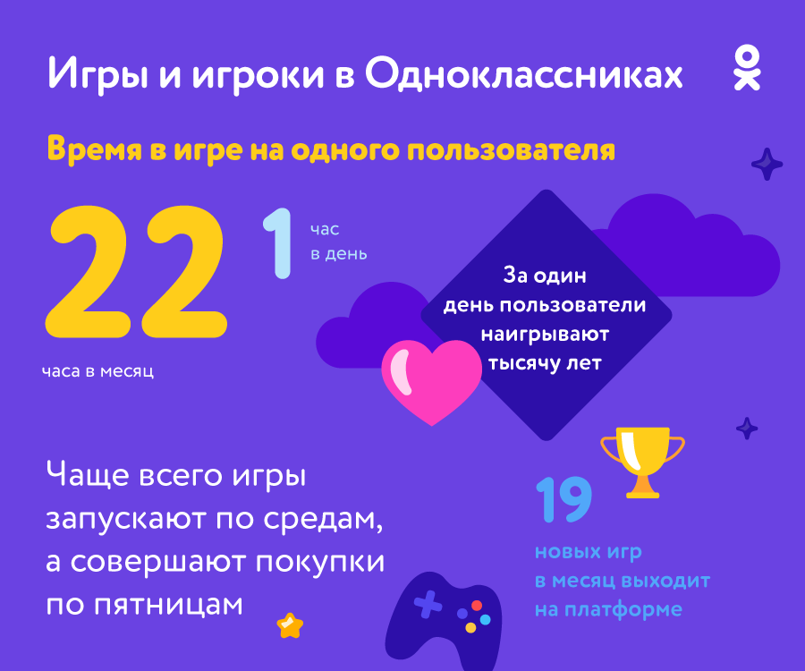 Время в игре на одного пользователя