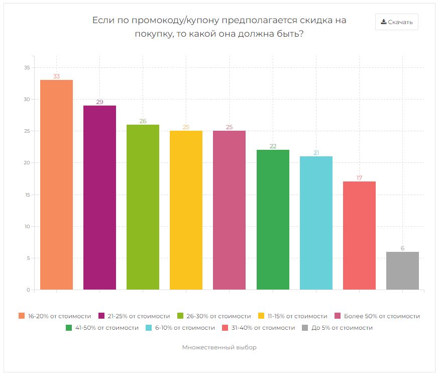 Какая скидка должна быть в промокоде