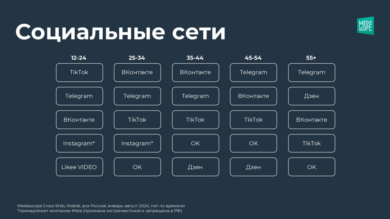 Популярные социальные сети в России Популярные социальные сети в России