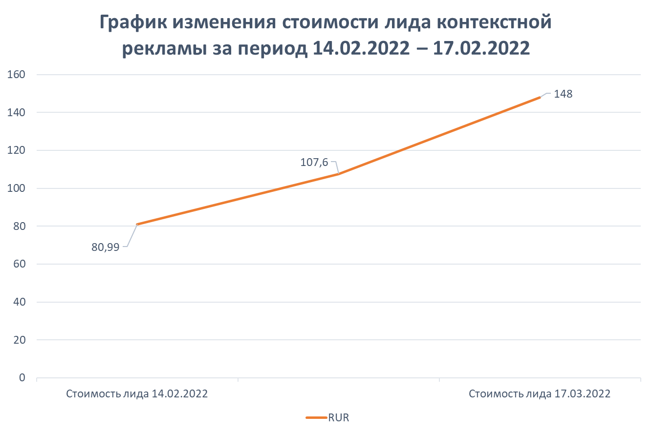 Стоимость лида в контекстной рекламе