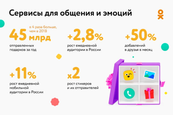 Одноклассники поделились главными достижениями за 2019 год Пользователи Одноклассников отправили в 2019 году 45 млрд подарков, а аудитория отправителей выросла на 45%