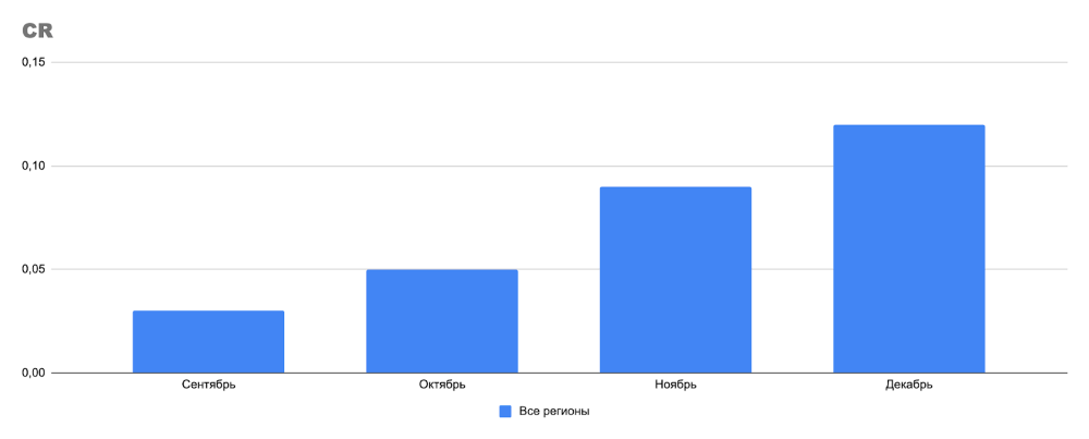 Динамика конверсии Рекламная кампания в ВК