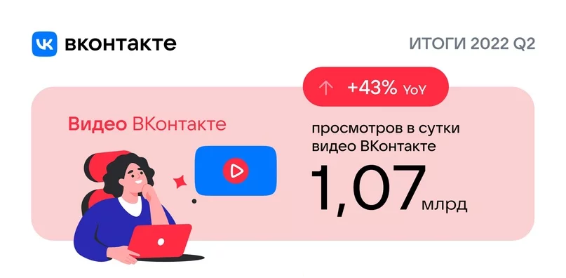 ВКонтакте поделилась статистикой по аудитории и просмотрам видео за второй квартал 2022 года ВКонтакте поделилась статистикой по аудитории и просмотрам видео за второй квартал 2022 года