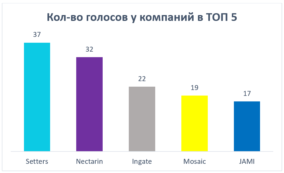 Кол-во голосов у компаний в ТОП 5