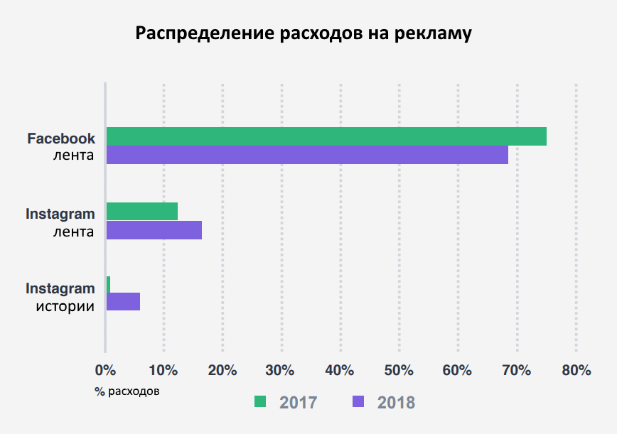 Пользователи Instagram больше всего интересуются модой
