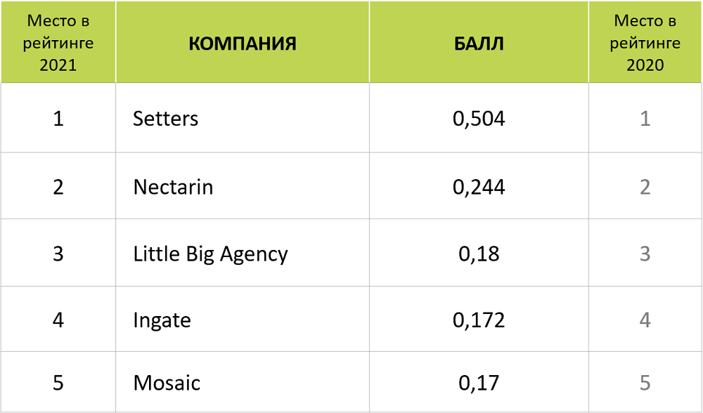 ТОП-5 рейтинга Известности SMM-компаний