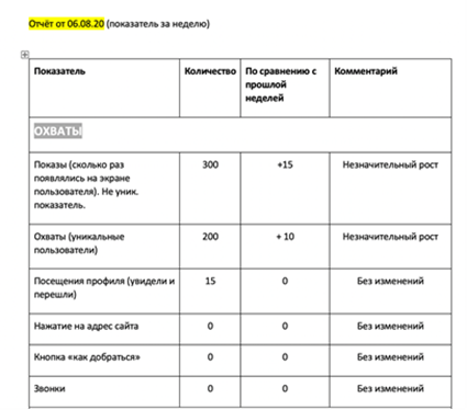 Отчет Отчет по контенту в соцсетях