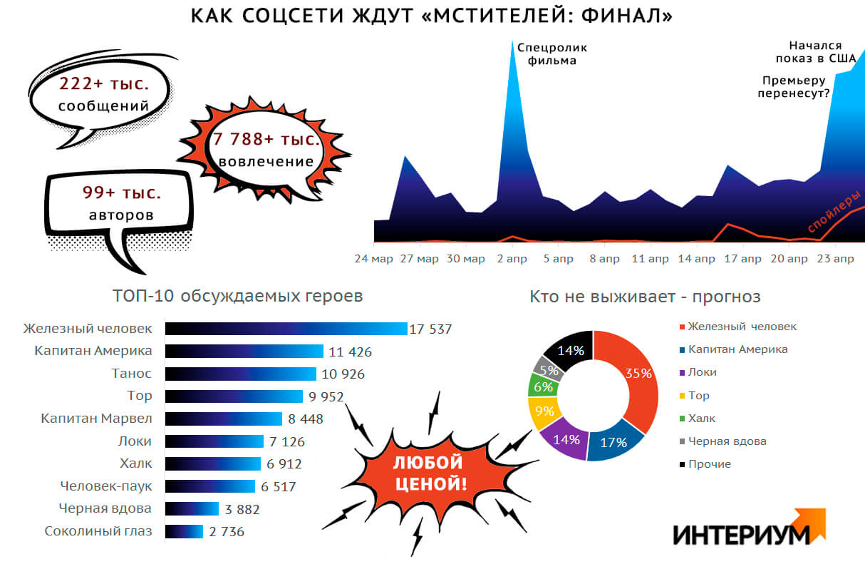 Мстители: Финал - ожидания пользователей соцсетей Как пользователи соцсетей ждут фильм