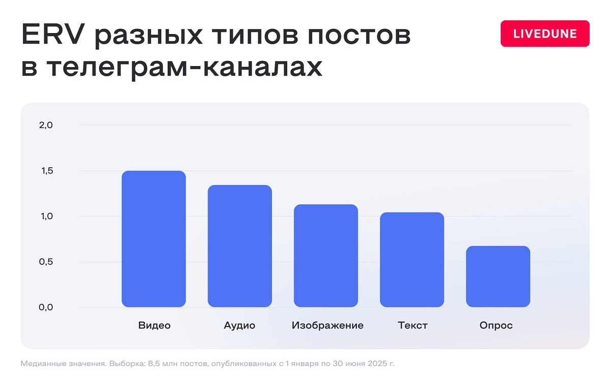 ERV разных типов постов в Телеграм-каналах ERV разных типов постов в Телеграм-каналах