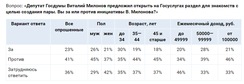 Знакомства на Госуслугах