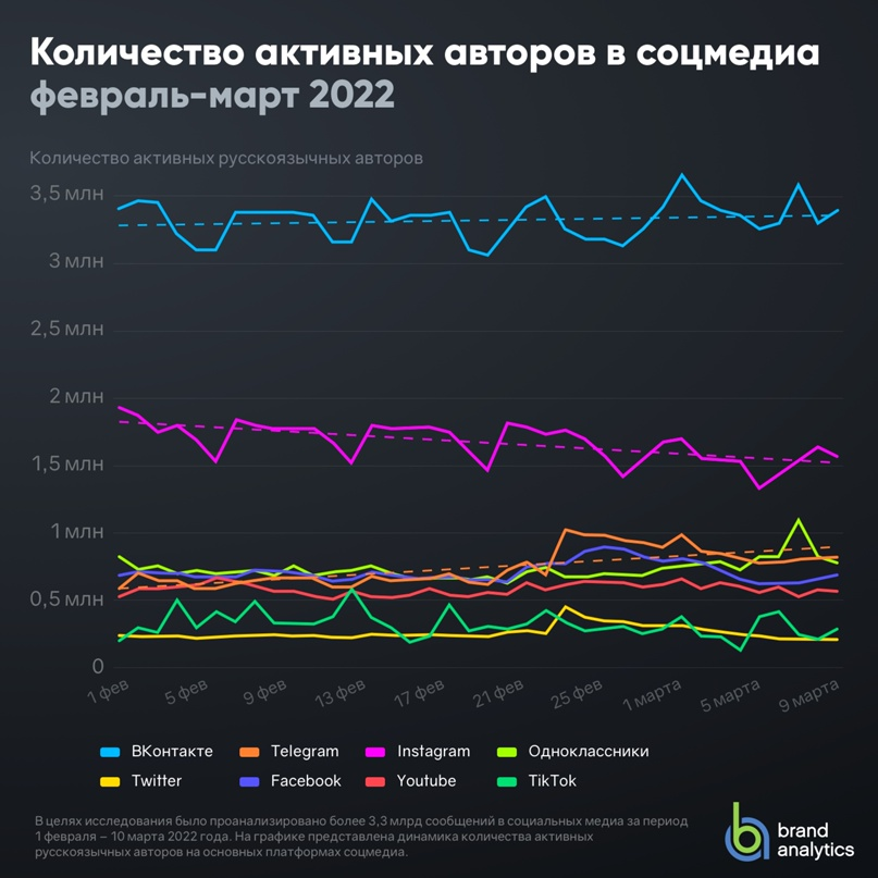 Кол-во активных авторов в соцмедиа в феврале-марте 2022