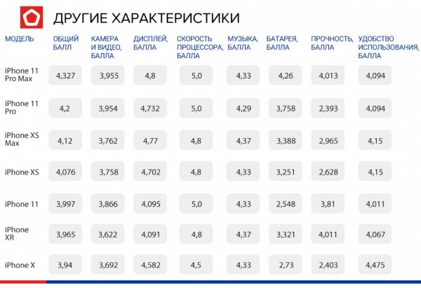 Сравнение моделей iPhone Роскачество сравнило модели Apple iPhone и признало лучшим смартфоном iPhone 11 Pro Max