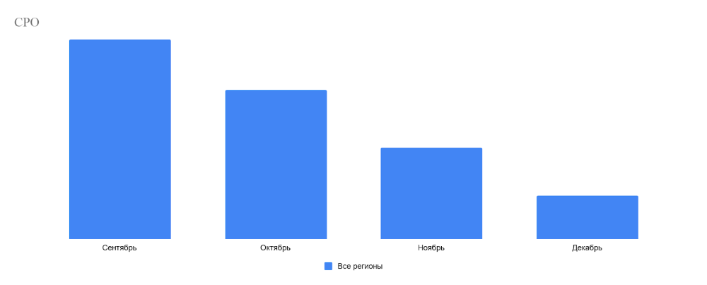 Динамика стоимости заявки Итоги рекламной кампании банка в ВК