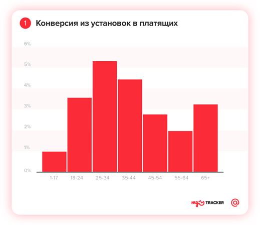 Портрет пользователя мобильных игр в России. Исследование myTracker Мобильный геймер: конверсия из установок в платящие