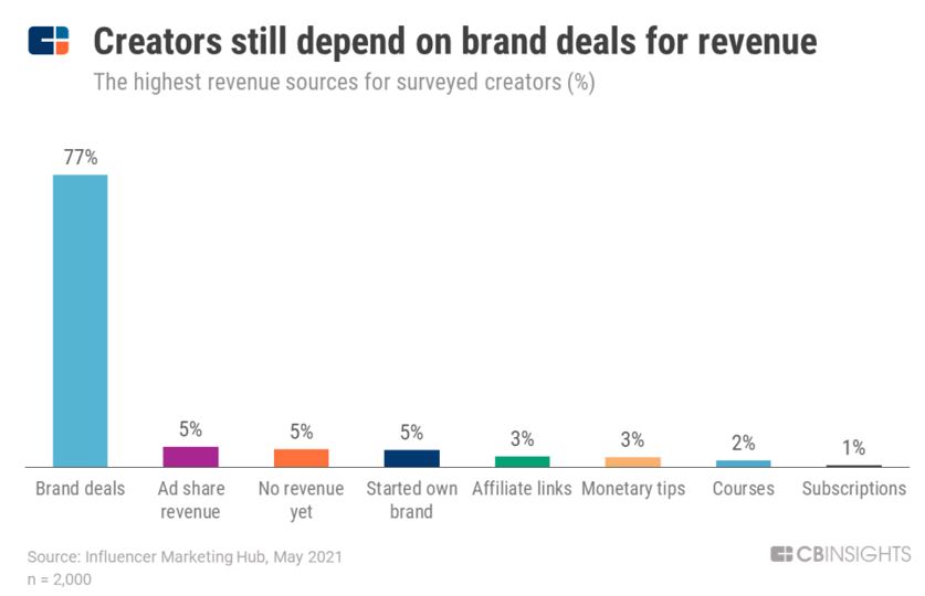 Инфлюенсеры по-прежнему вынуждены полностью полагаться на доход от прямых рекламных интеграций