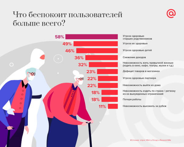 Что беспокоит пользователей в период пандемии Mail.ru Group: 33% пользователей считают, что реклама должна поддерживать позитив в период пандемии