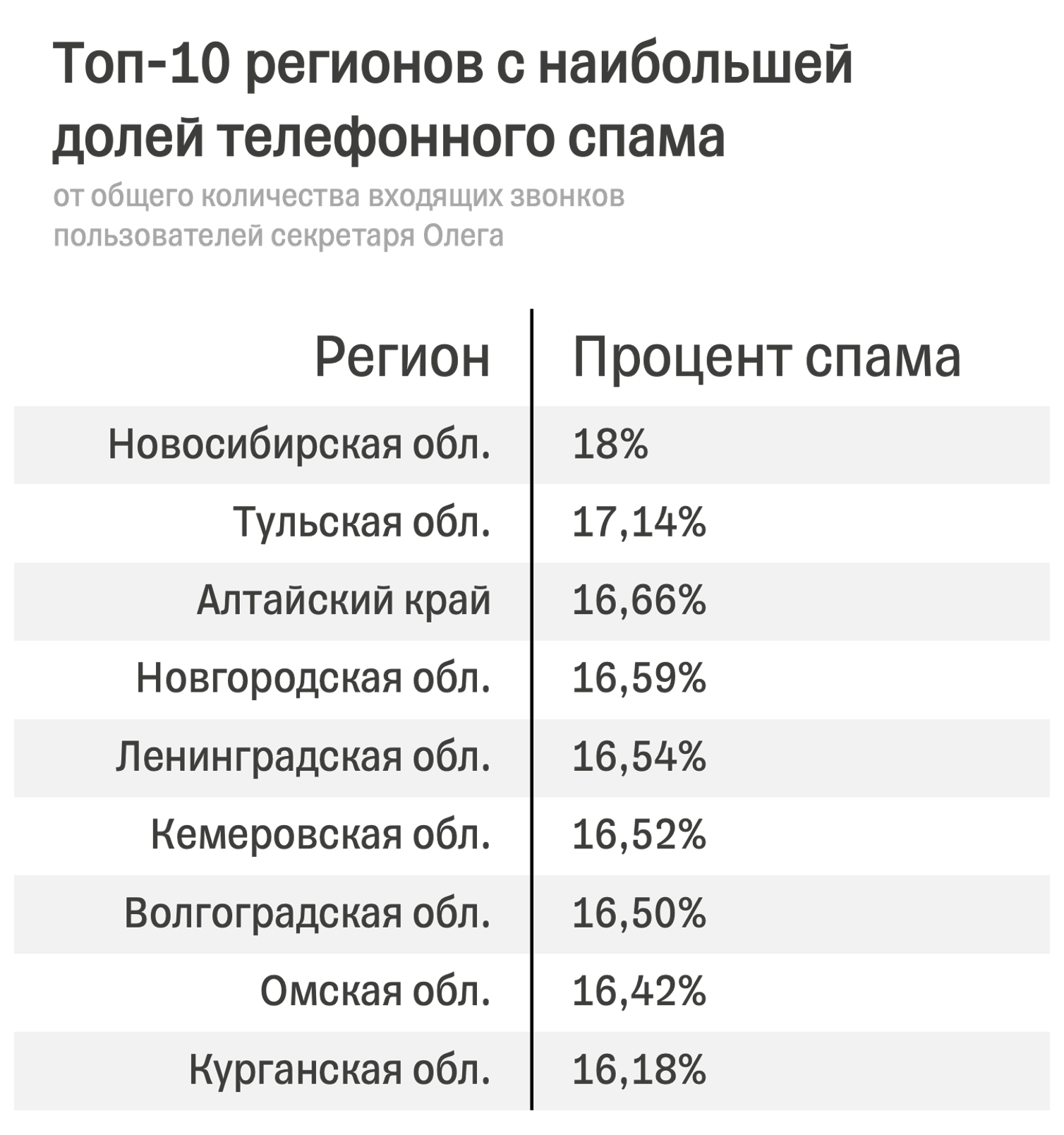 Топ-10 регионов России с наибольшей долей телефонного спама Топ-10 регионов России с наибольшей долей телефонного спама