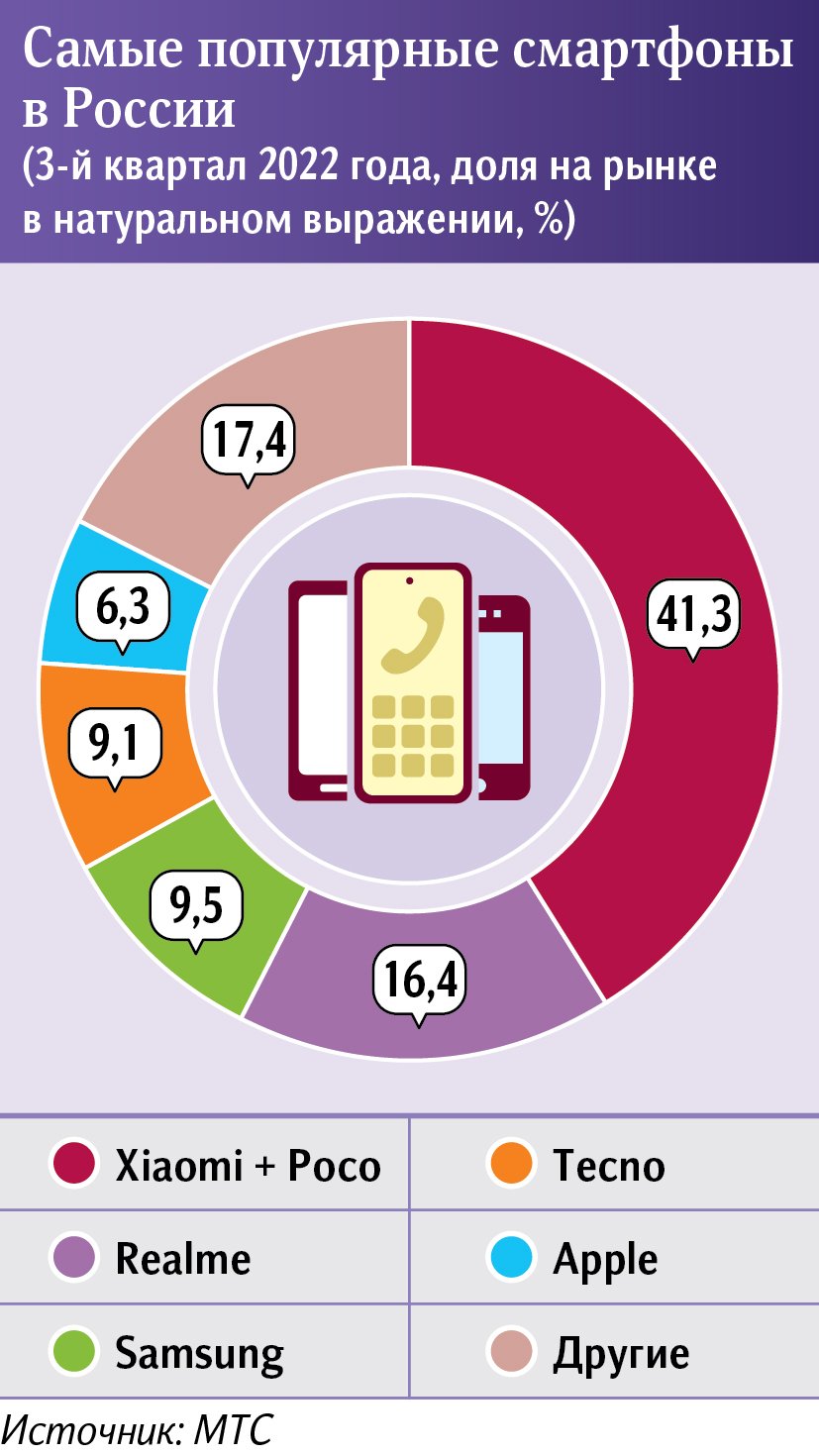 Популряные смартфоны в России по данным МТС