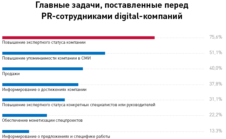 «Что с тобой не так?» Распространенные ошибки PR в digital