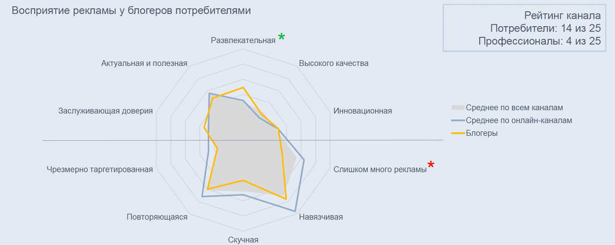 Восприятие рекламы у блогеров