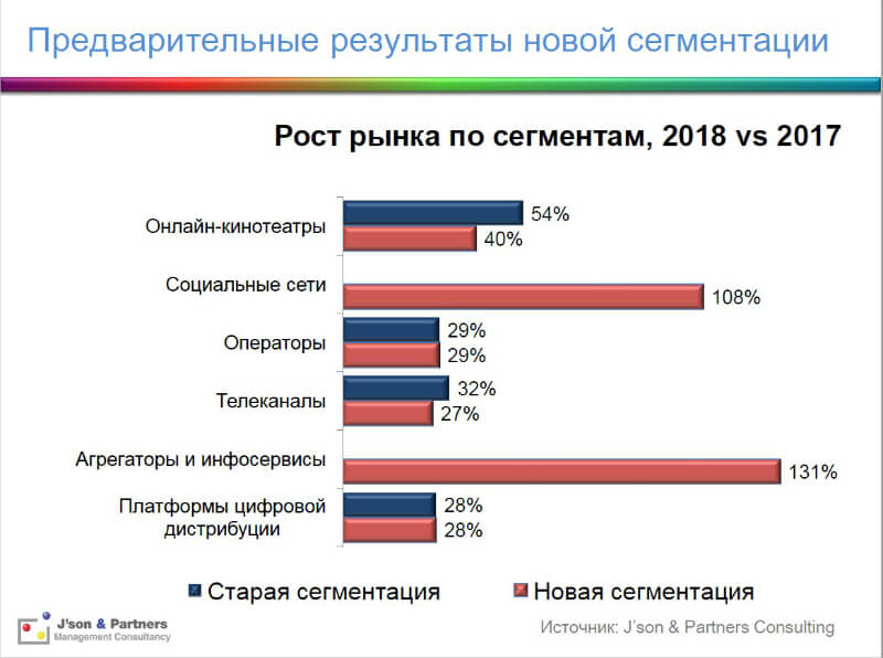 Предварительные результаты новой сегментации Предварительные результаты новой сегментации