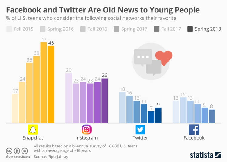 chartoftheday_4823_teenagers_favorite_social_networks_n.jpg.750x534_q95.jpg chartoftheday_4823_teenagers_favorite_social_networks_n.jpg.750x534_q95.jpg