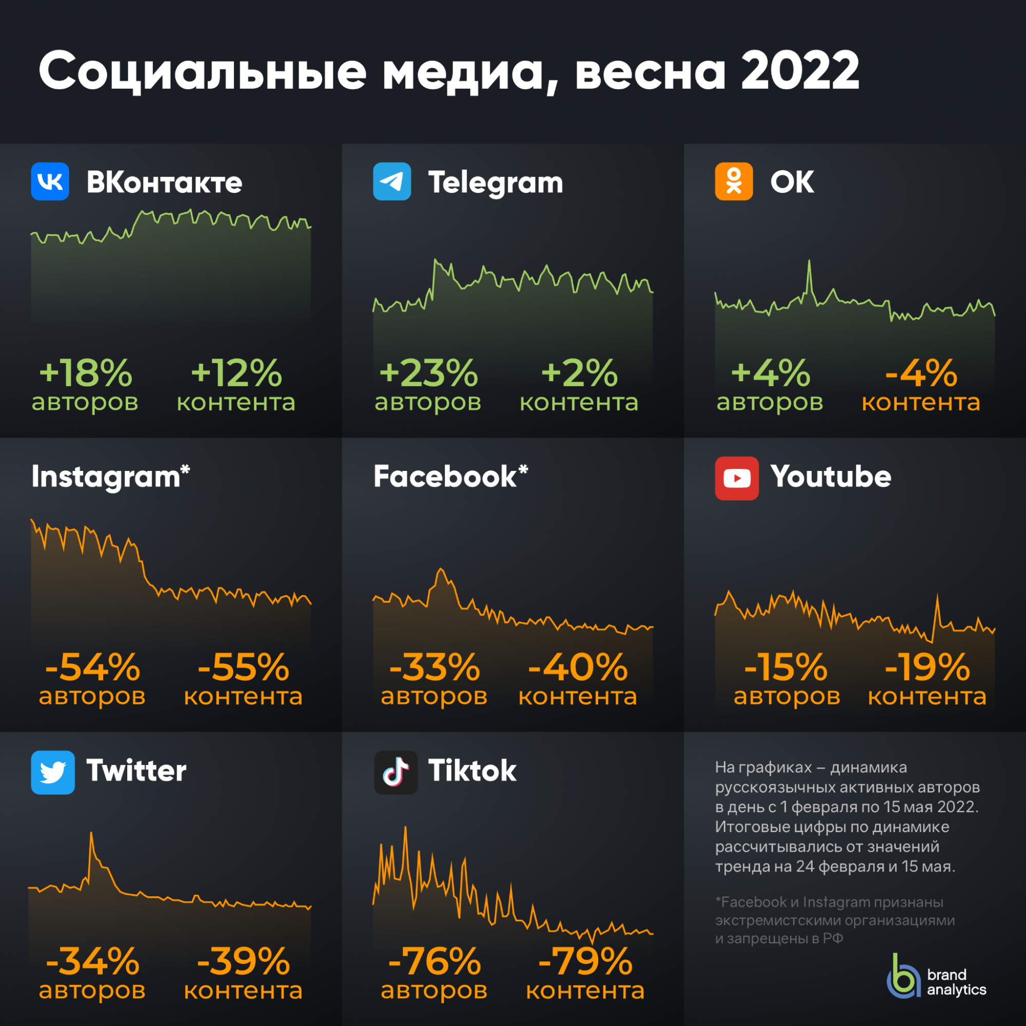 Социальные сети в 2022 Социальные сети в 2022