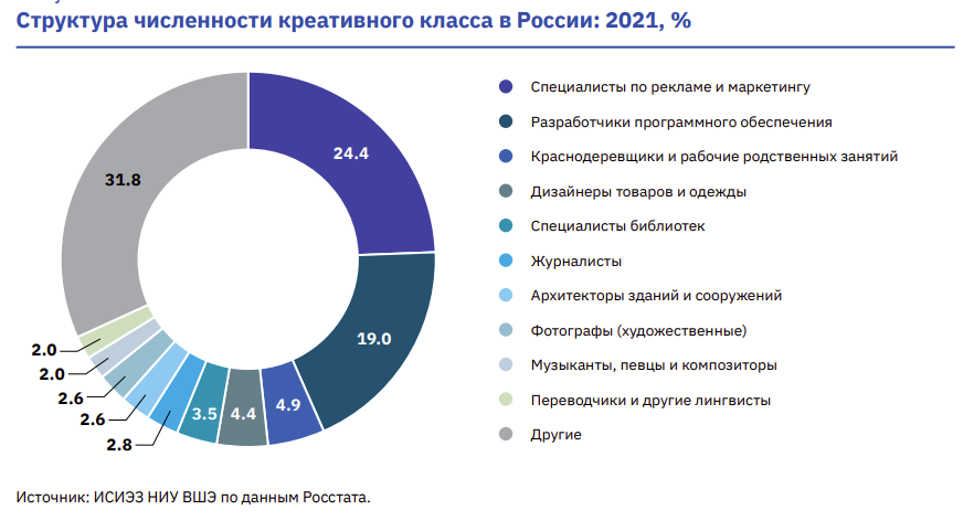 Определены основные представители креативного класса России Определены основные представители креативного класса России