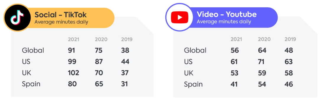 Дети и подростки стали тратить больше времени на TikTok, чем на YouTube