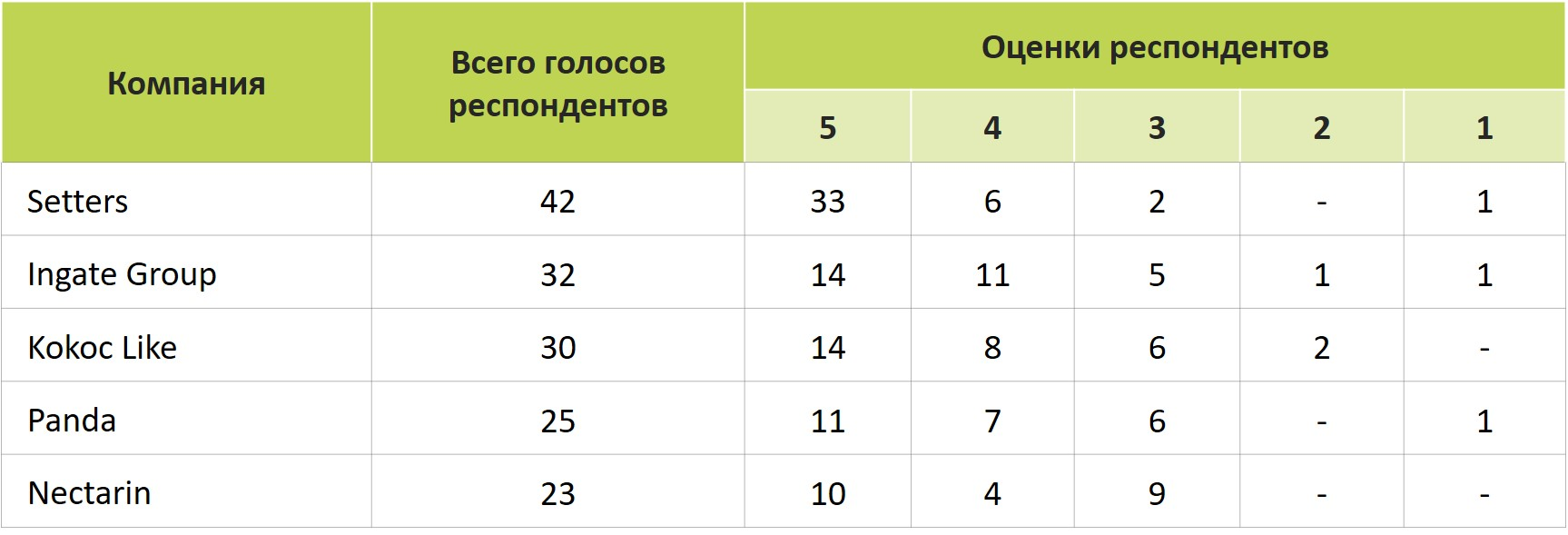 Голоса респондентов в топ-5 рейтинга 2023