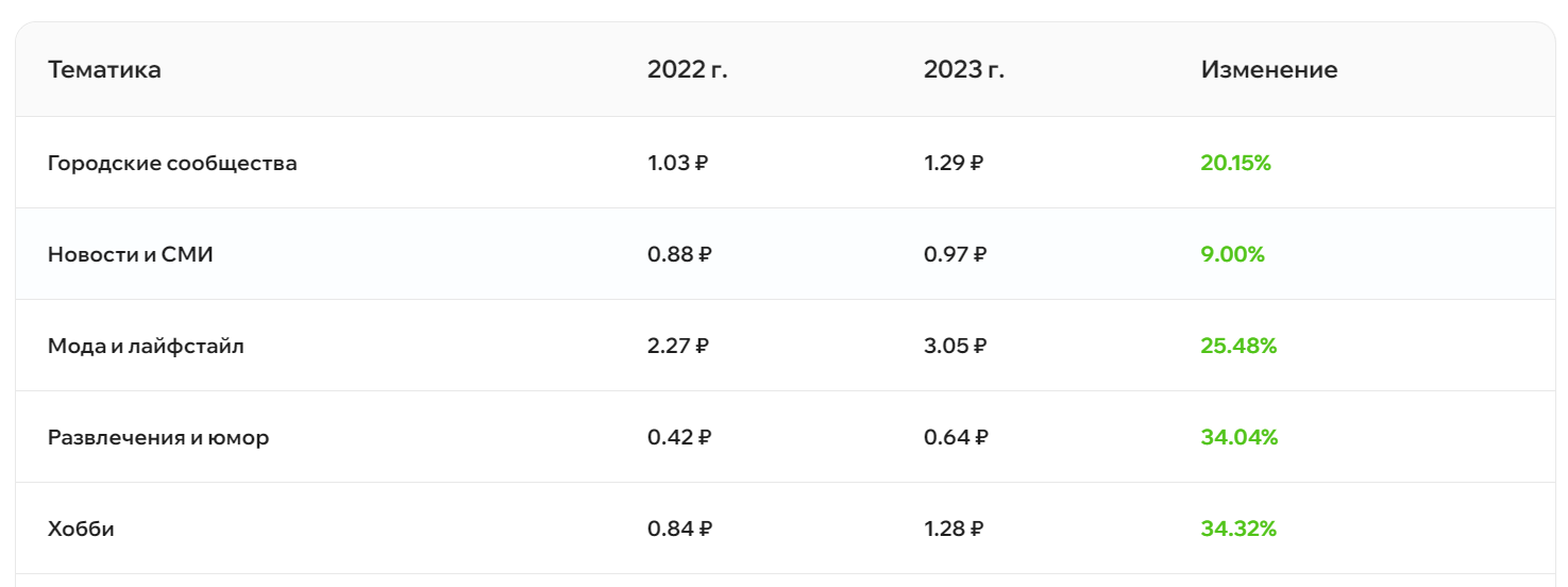 Динамика средного CPV-