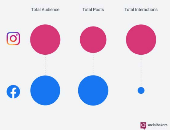 Общее число взаимодействий с постами в Instagram было в 20 раз больше, чем в Facebook
