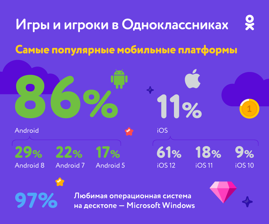 Самый популярные мобильные платформы