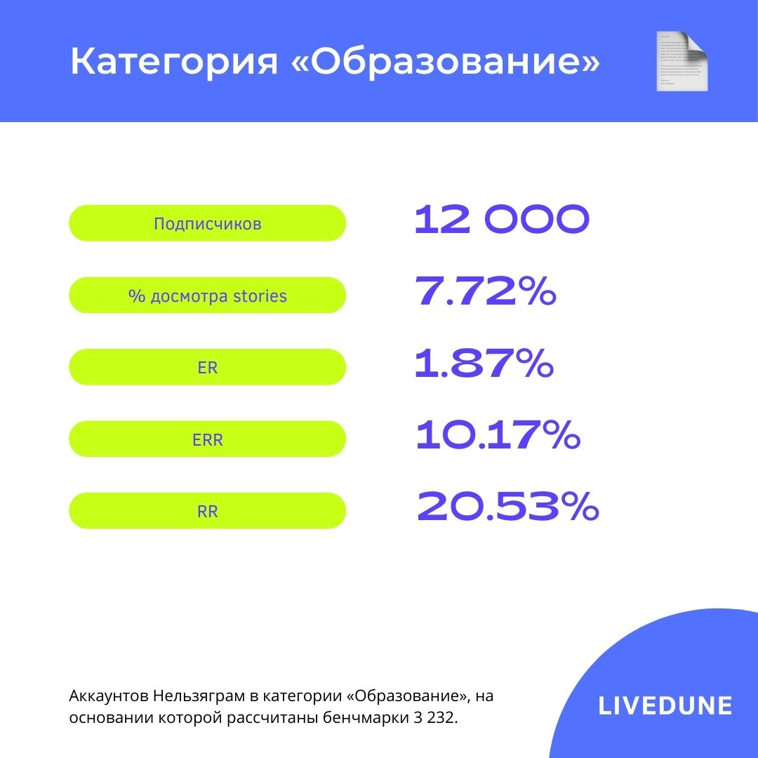 Показатели вовлеченности для категории "Образование" Показатели вовлеченности для категории "Образование"